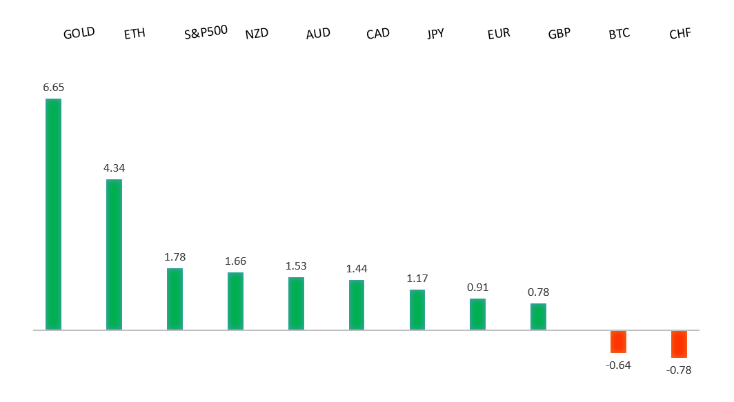 Performance Chart