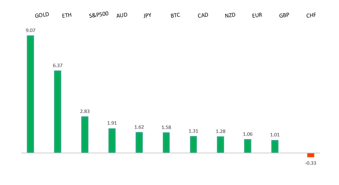 Performance Chart