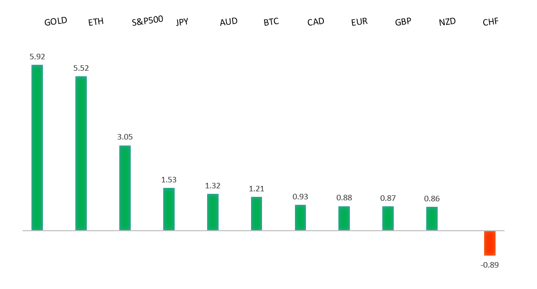 Performance Chart