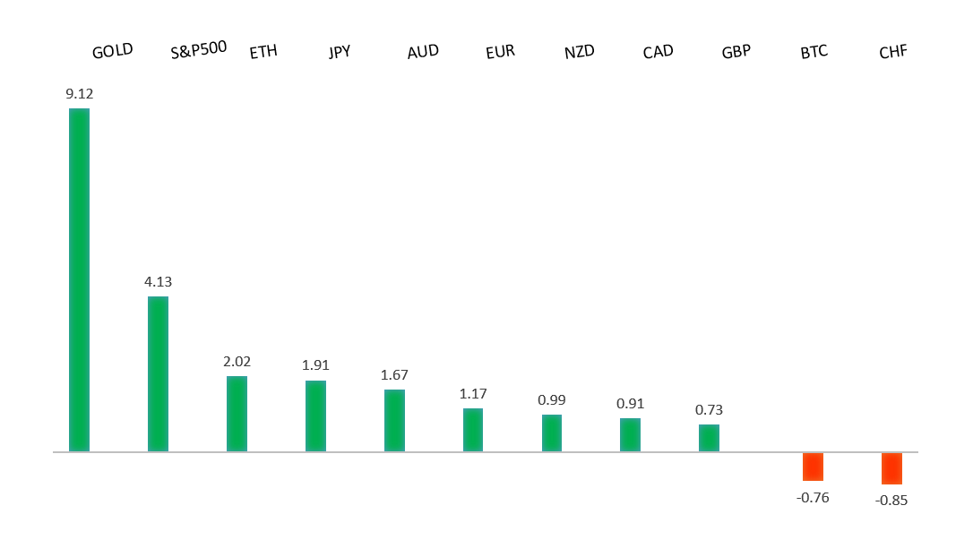 Performance Chart