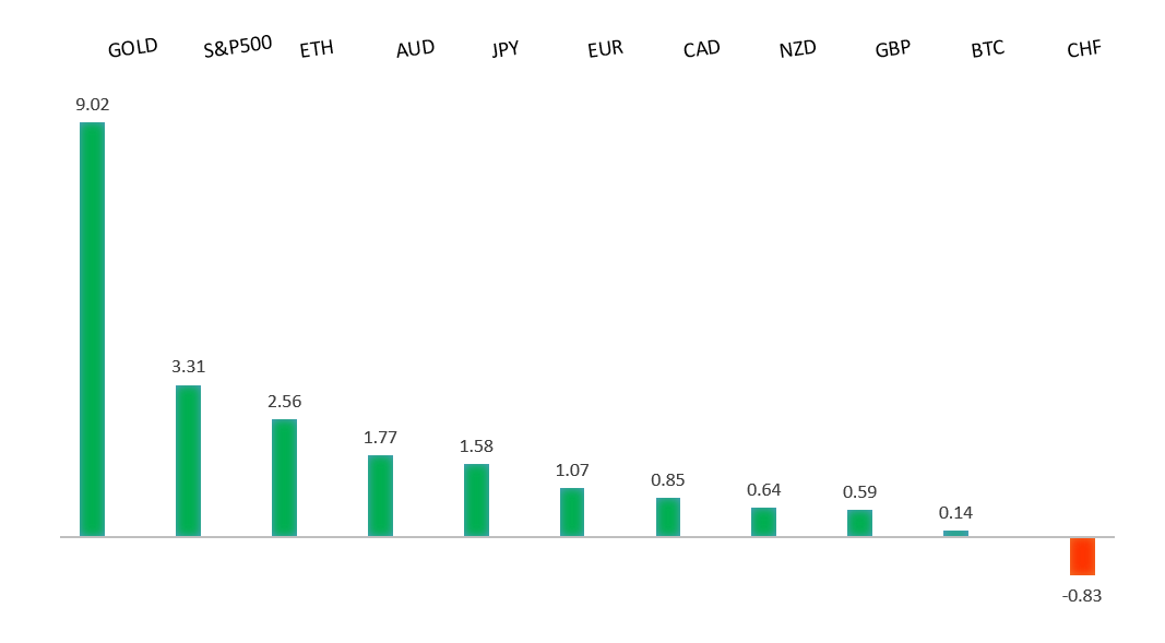 Performance Chart