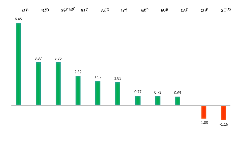 Performance Chart