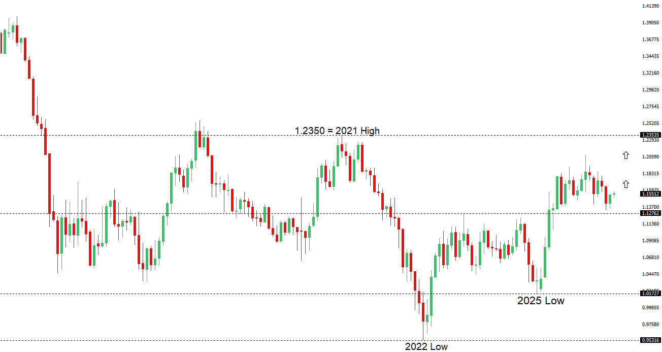 EURUSD Chart