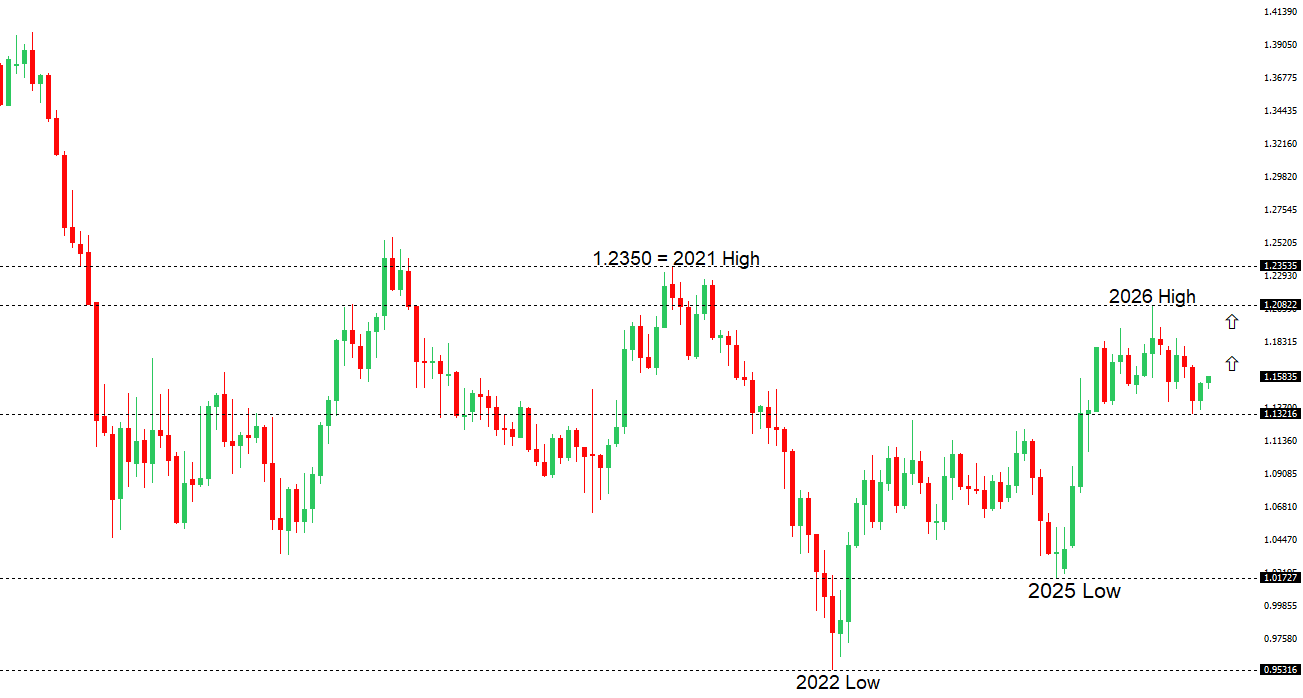 EURUSD Chart
