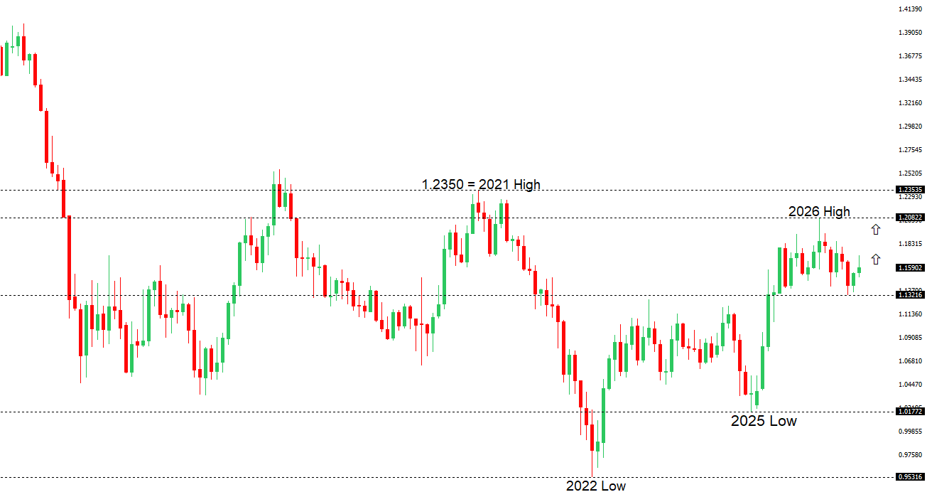 EURUSD Chart