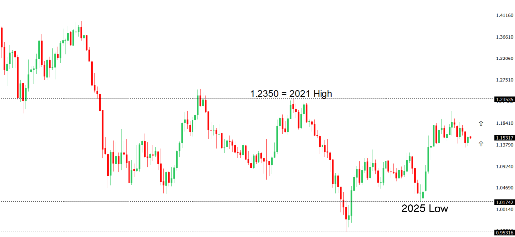 EURUSD Chart