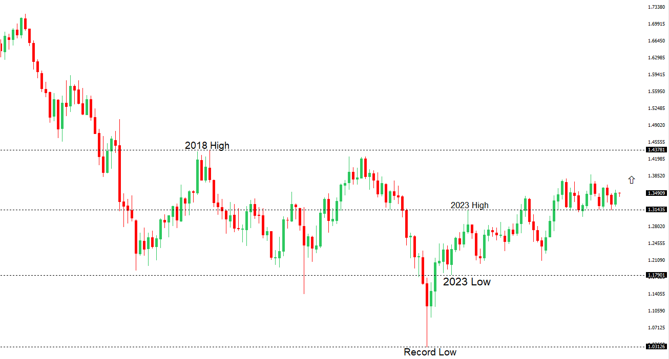 GBPUSD Chart