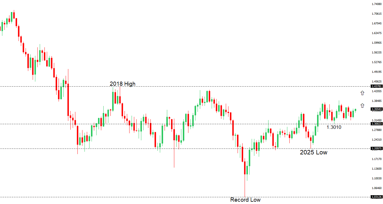 GBPUSD Chart