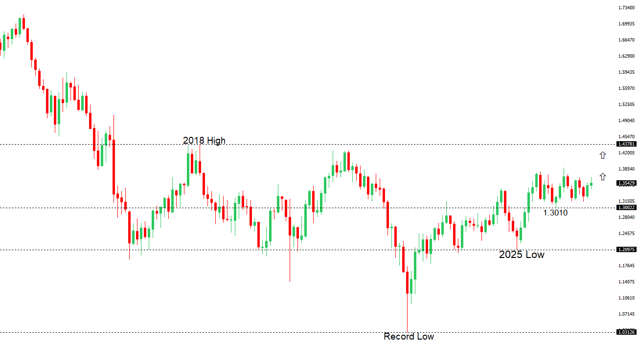 GBPUSD Chart