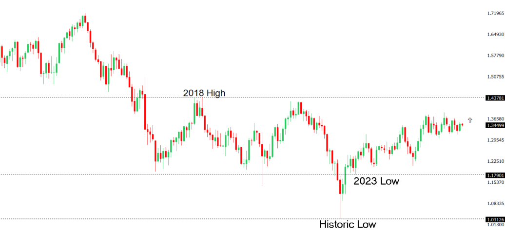 GBPUSD Chart