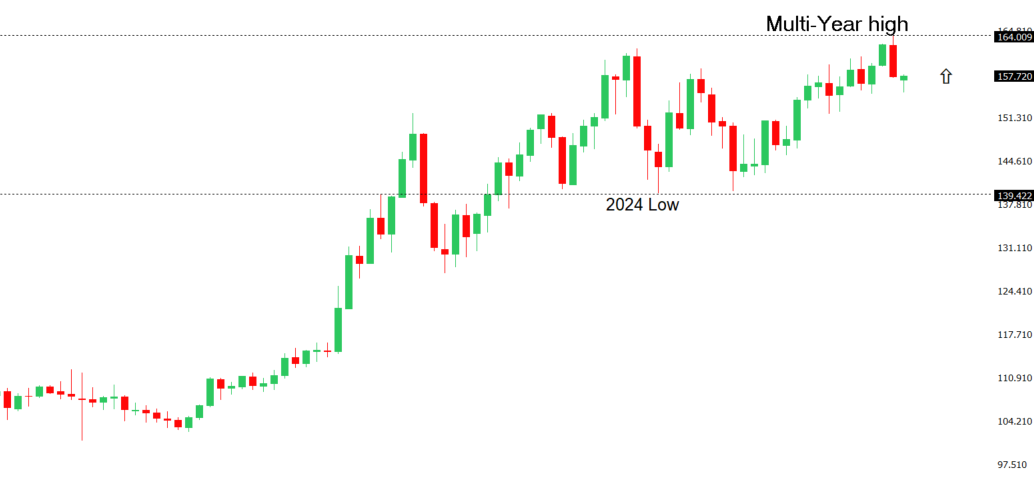 USDJPY Chart