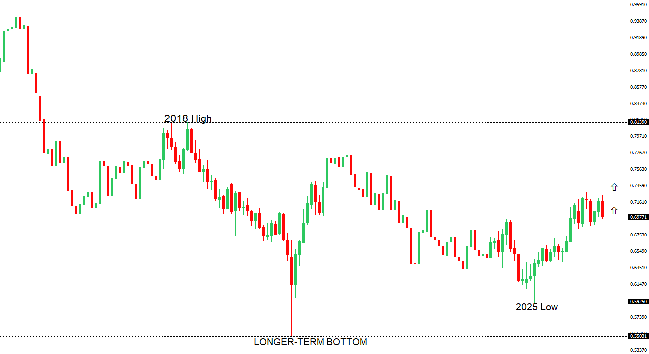 AUDUSD Chart
