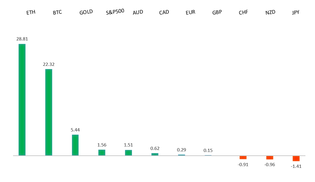 Performance Chart