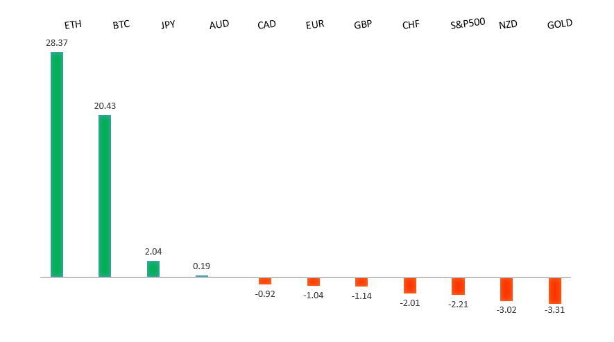 Performance Chart