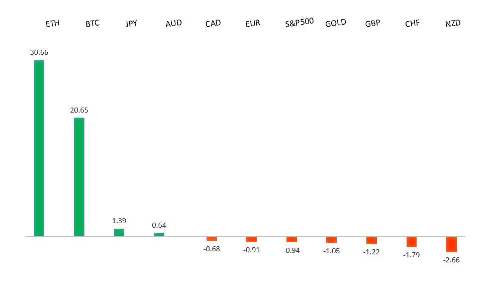 Performance Chart
