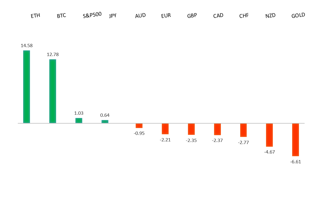 Performance Chart