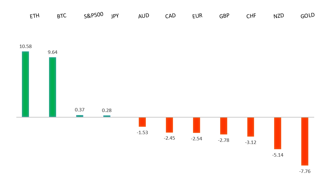 Performance Chart