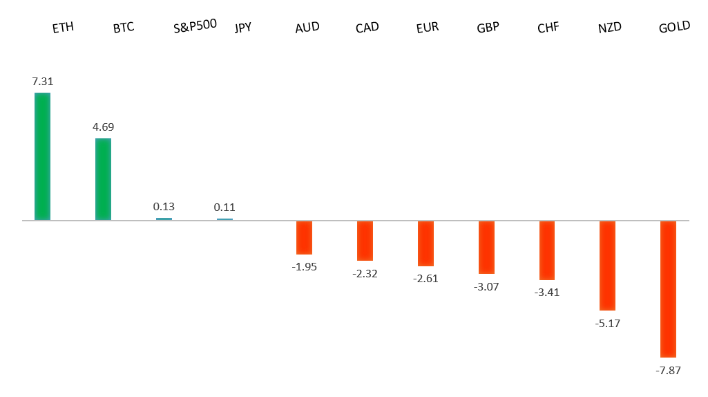 Performance Chart
