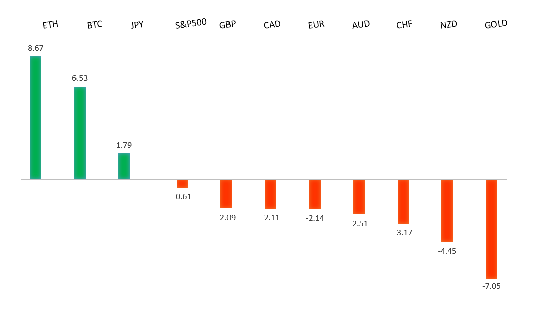 Performance Chart