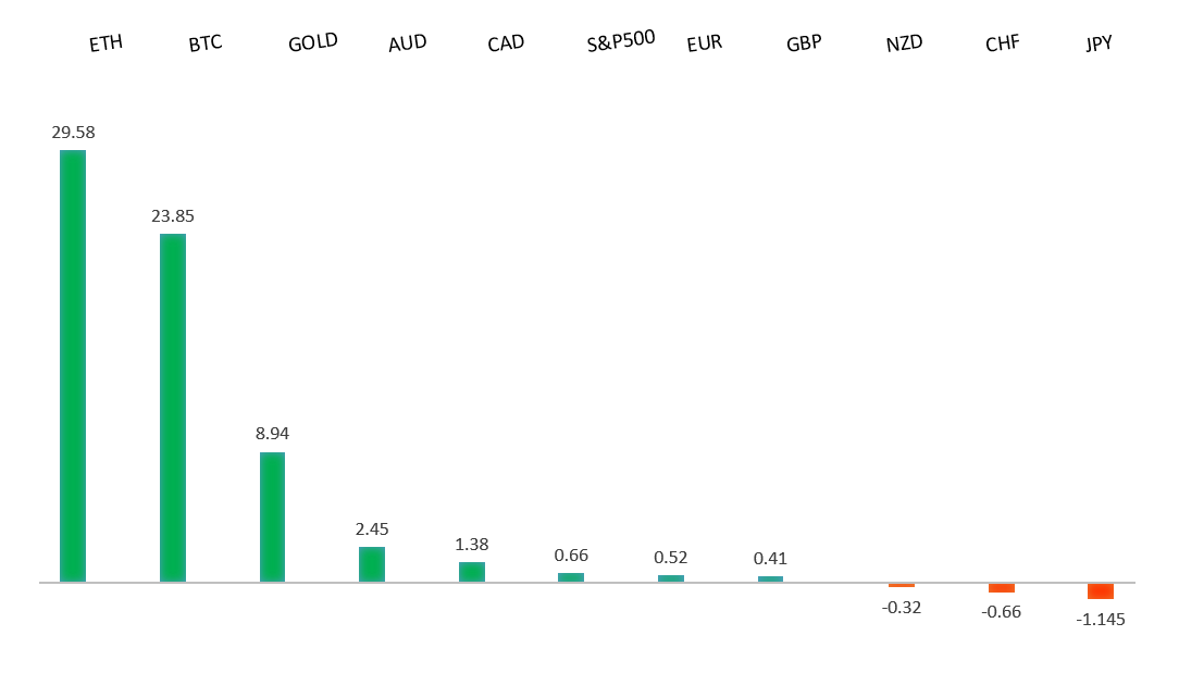 Performance Chart