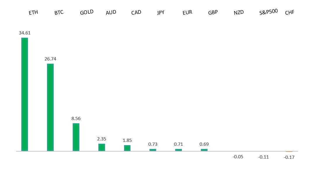 Performance Chart