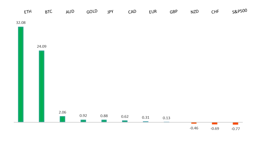 Performance Chart