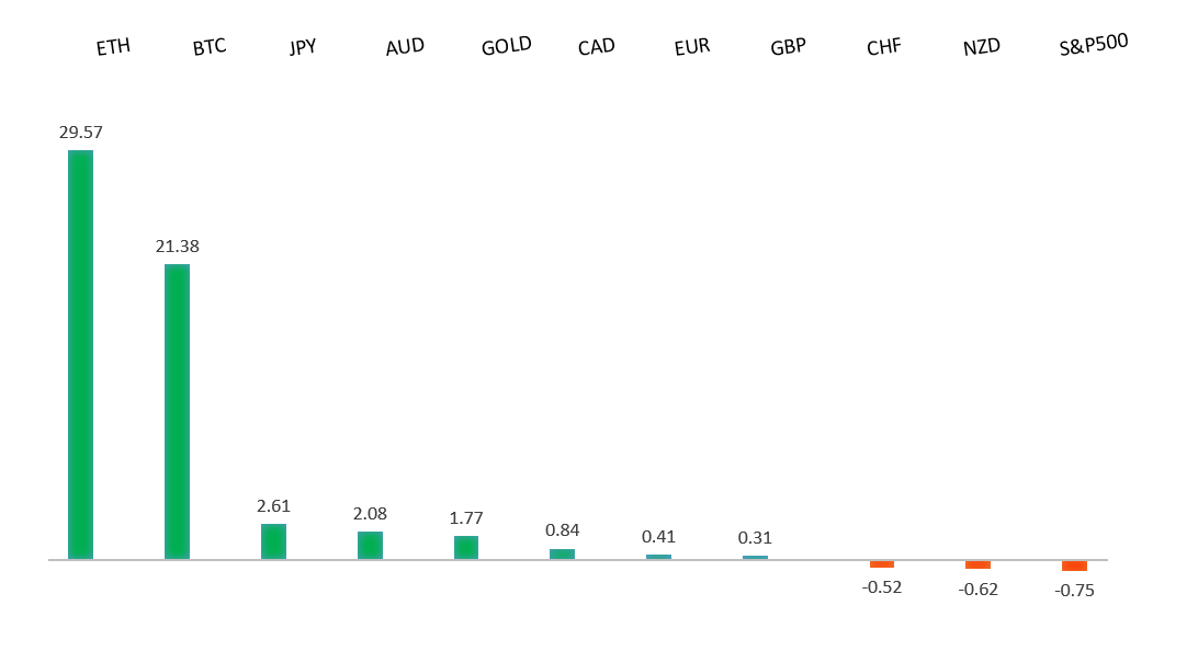 Performance Chart