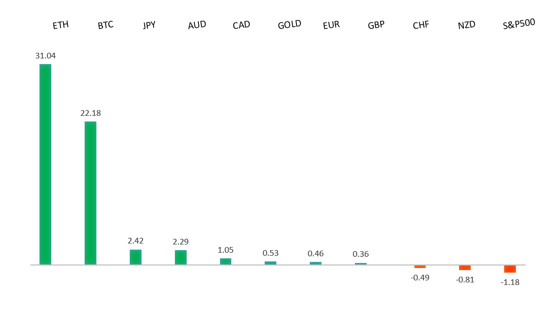 Performance Chart