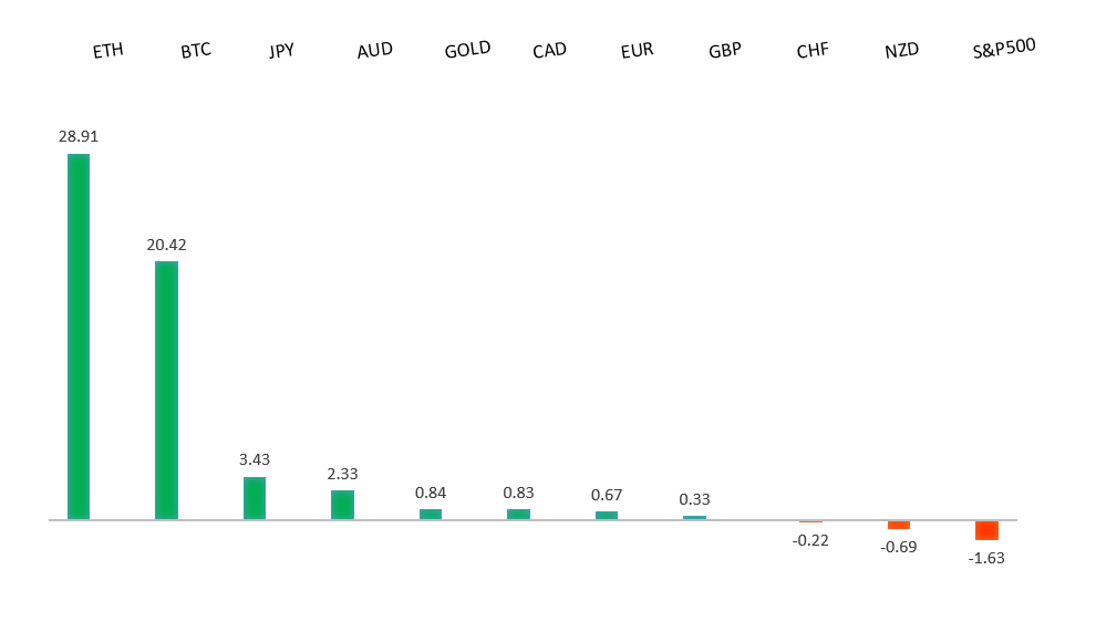 Performance Chart
