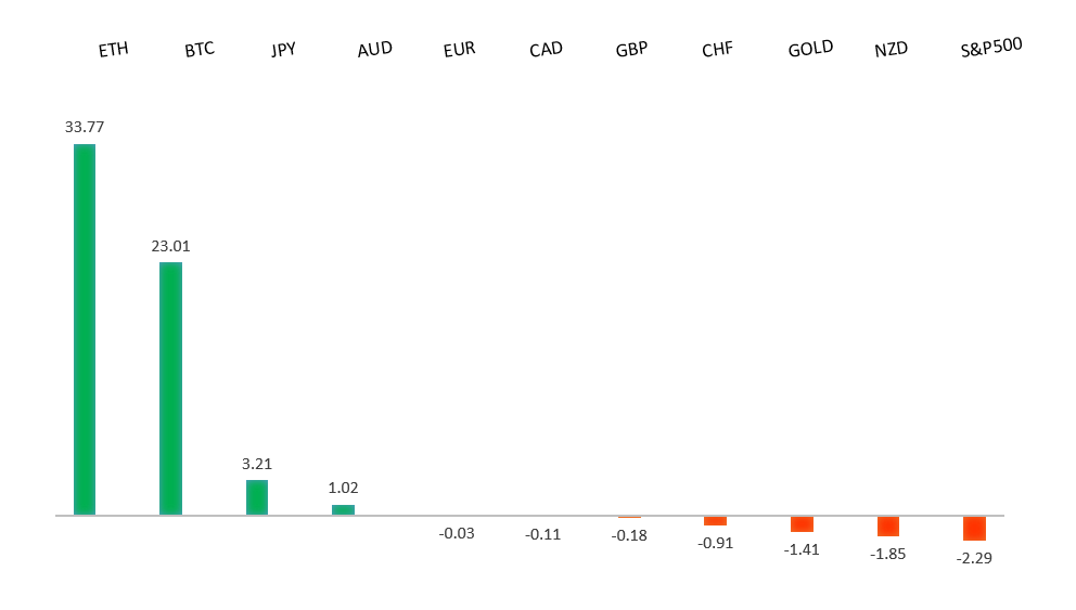 Performance Chart