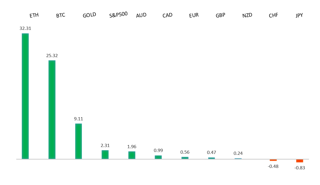 Performance Chart