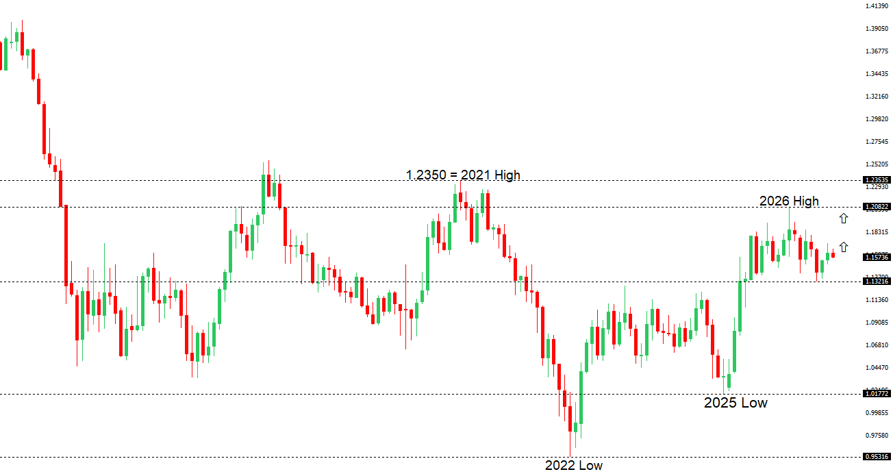 EURUSD Chart