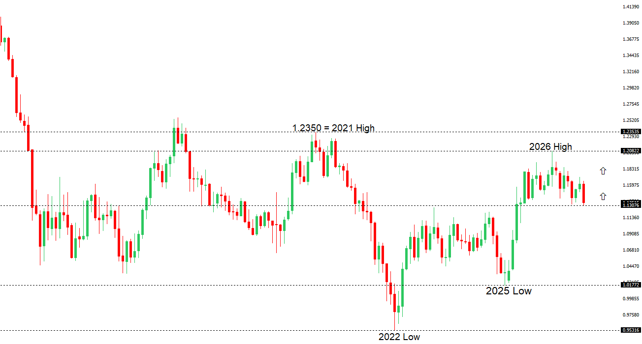 EURUSD Chart