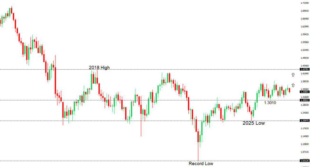 GBPUSD Chart