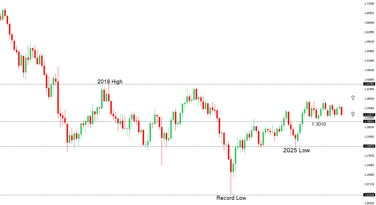 GBPUSD Chart