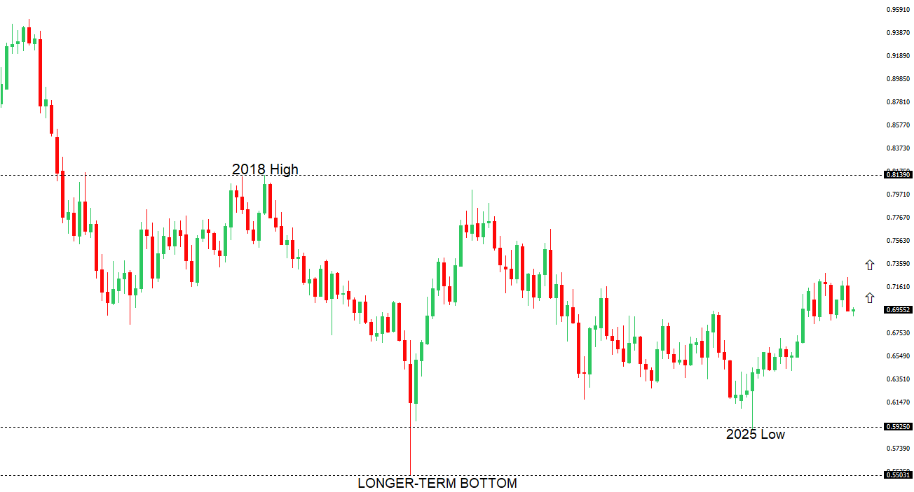 AUDUSD Chart