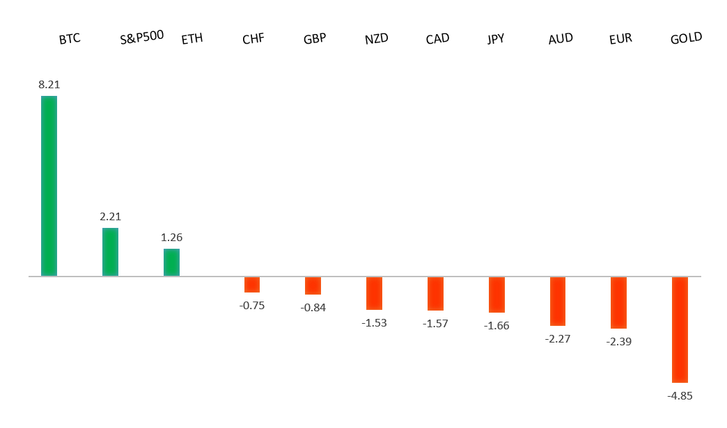 Performance Chart