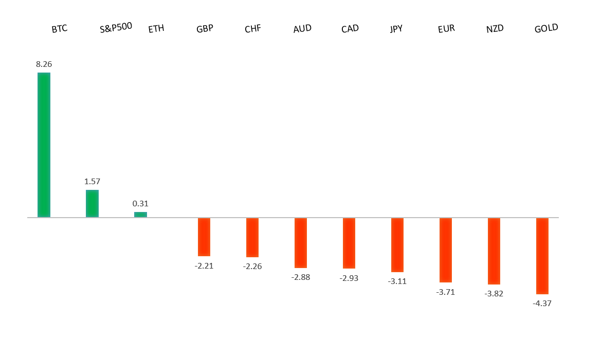 Performance Chart