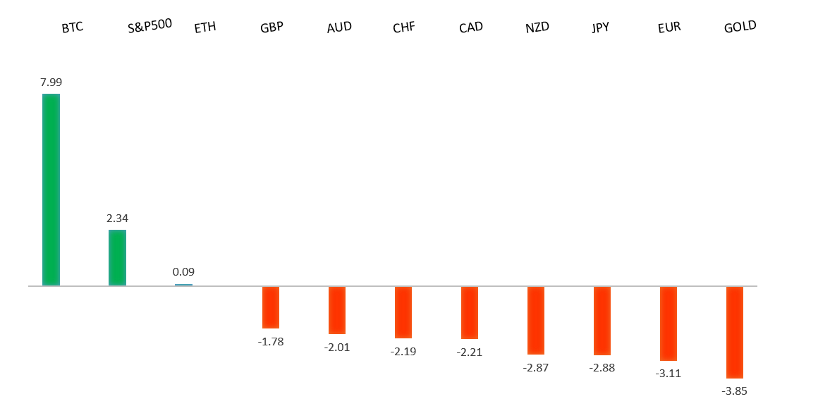 Performance Chart