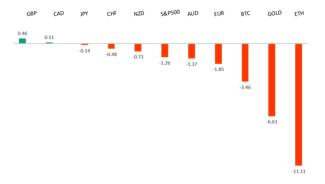 Performance Chart