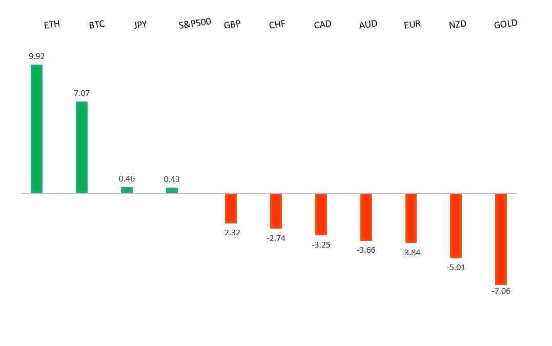 Performance Chart