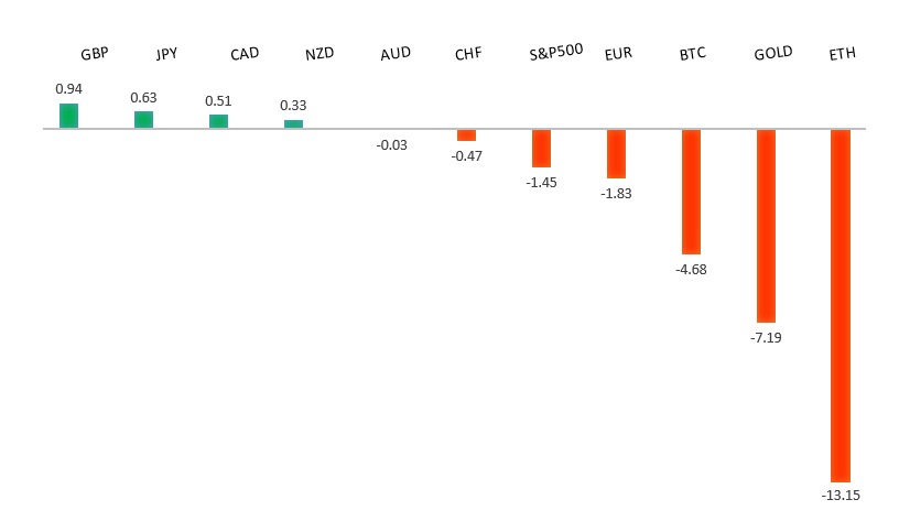 Performance Chart