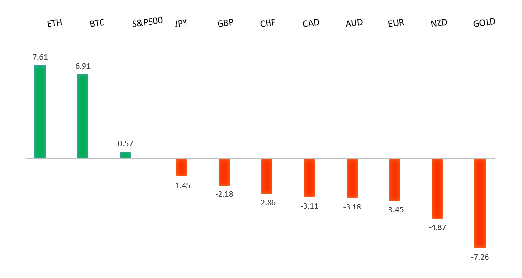 Performance Chart