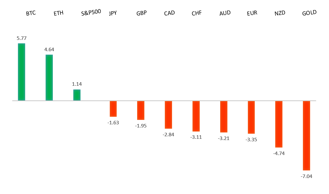Performance Chart