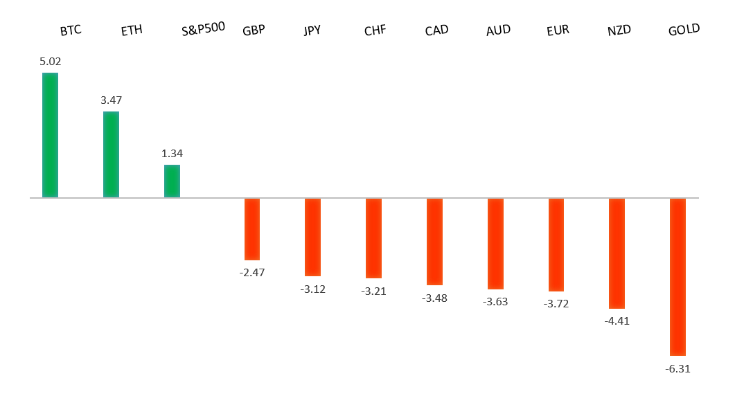 Performance Chart