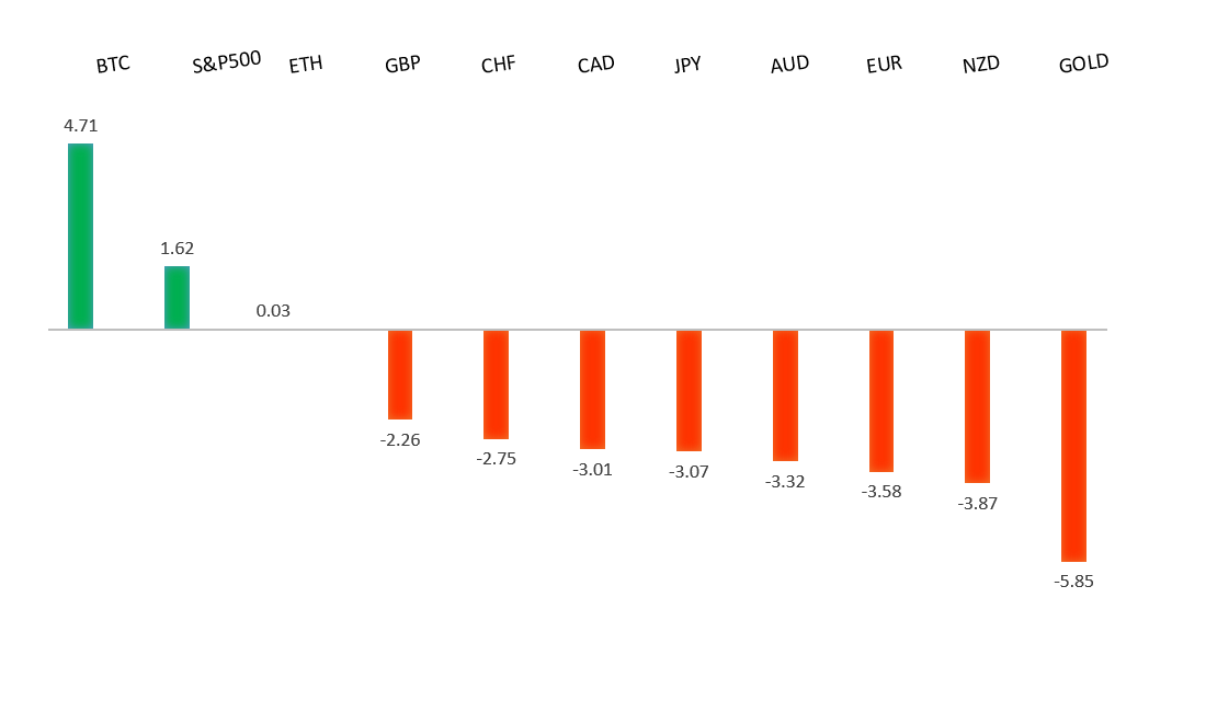 Performance Chart