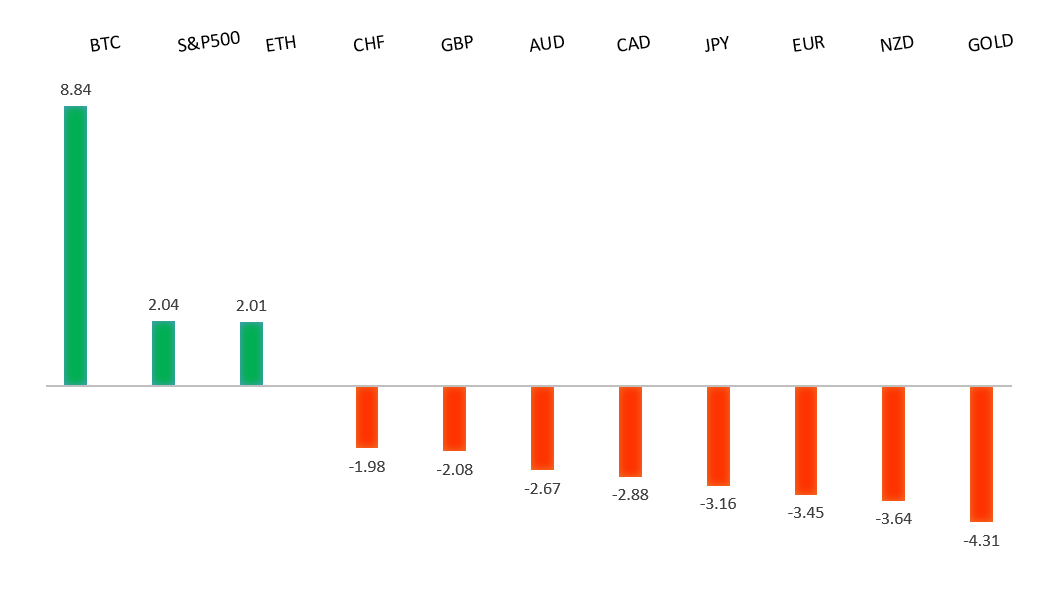 Performance Chart
