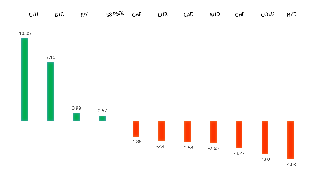Performance Chart