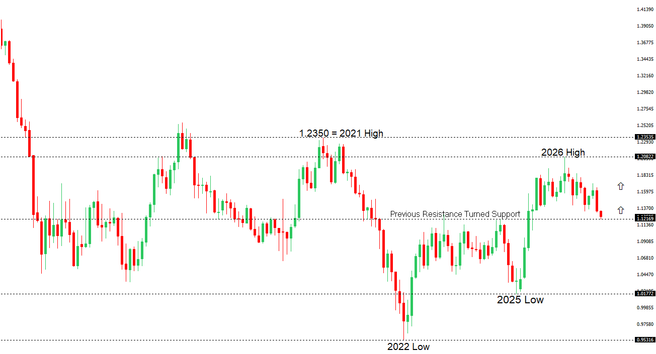 EURUSD Chart