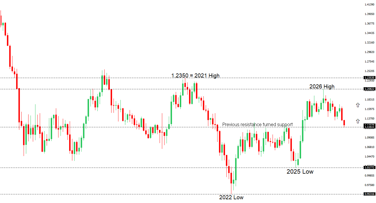 EURUSD Chart